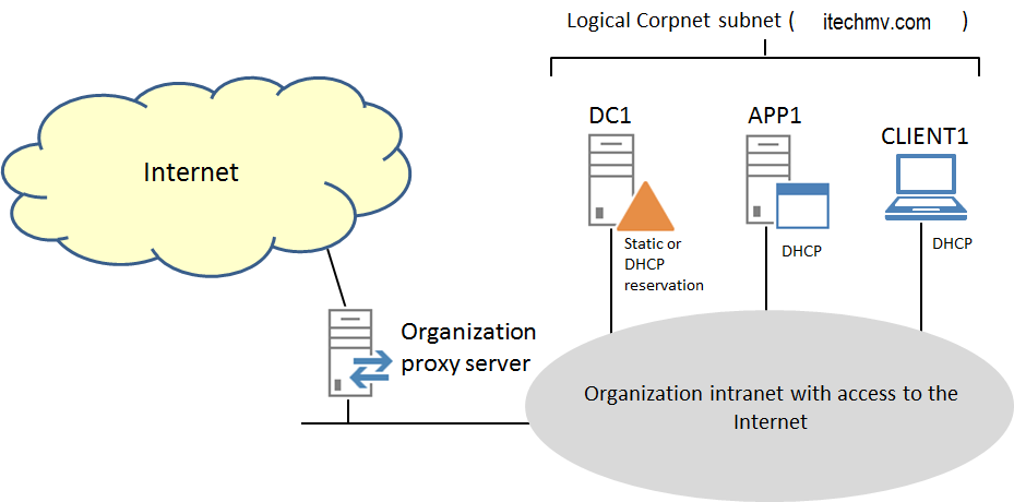 How To Configure Server Based Network Guide - Hitechmv