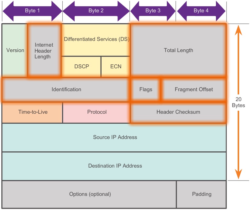 IPv4 Packet Structure HiTechMV
