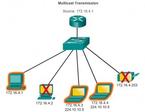 IPv4 Unicast, Broadcast, and Multicast - hiTechMV