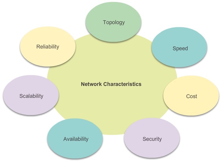 Image result for network characteristics