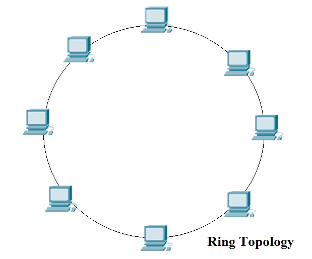 Сетевая топология кольцо. Топология кольцо коммутатор. Топология кольцо картинки. Топология кольцо видеонаблюдение.