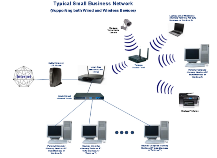 Small Business Network Setup - hiTechMV